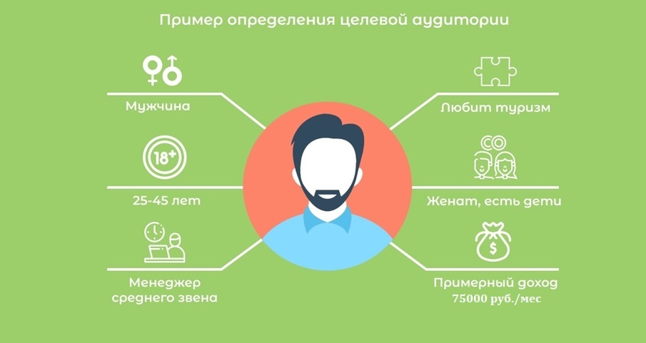 Пример определения ЦА: портрет покупателя